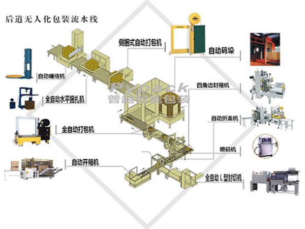 后道无人化包装流水线